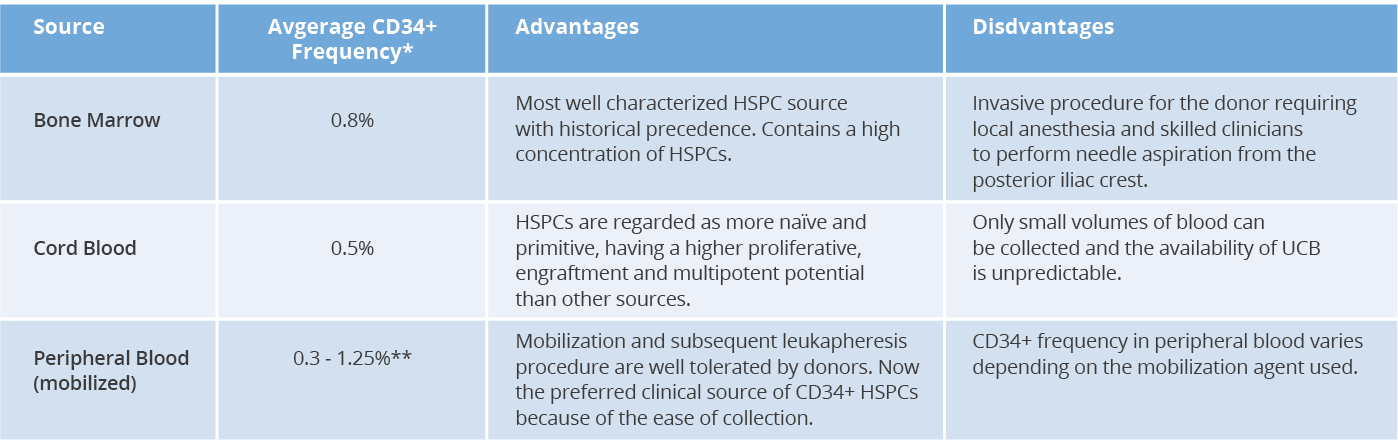 CD34+ tissue sources chart