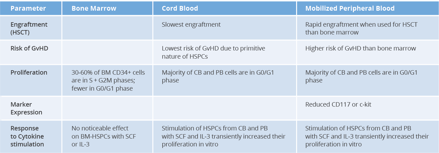 CD34+ tissue source differences chart