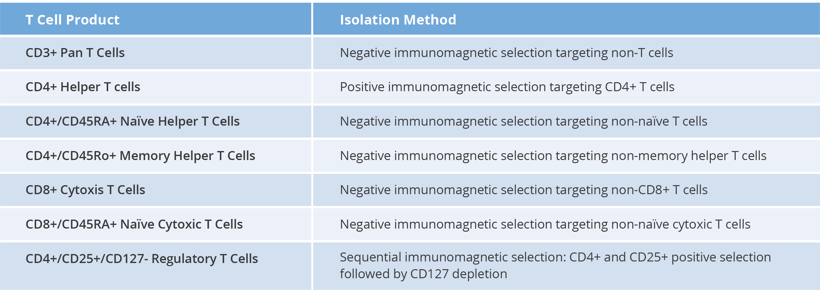 AllCells T Cell Products