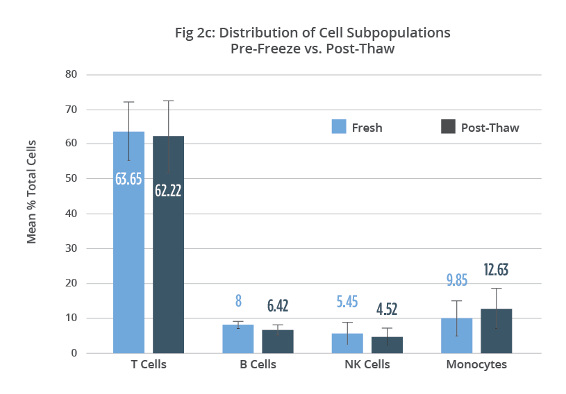 AllCells cryopreserved leukopak Lymphocyte population distribution